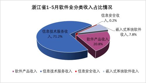 2021年1-5月浙江省軟件和信息技術(shù)服務(wù)業(yè)運(yùn)行分析 聚焦信息系統(tǒng)運(yùn)行維護(hù)服務(wù)